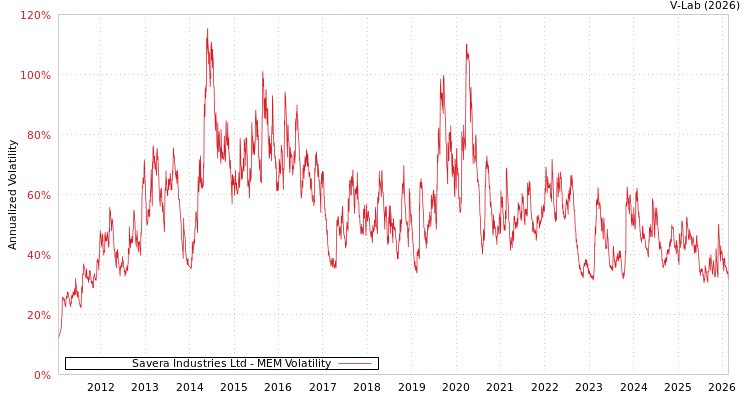 graph of Savera Industries Ltd MEM