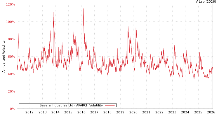 graph of Savera Industries Ltd APARCH