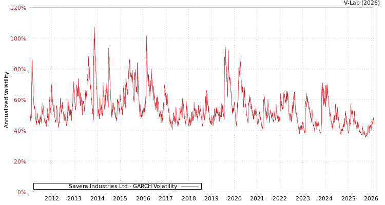 graph of Savera Industries Ltd GARCH