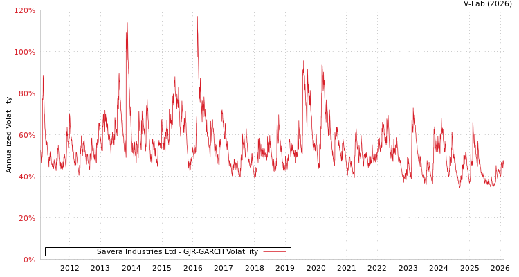 graph of Savera Industries Ltd GJR-GARCH