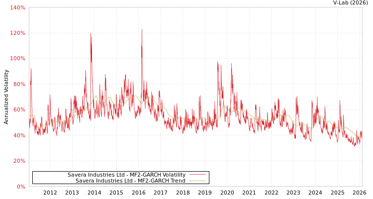 graph of Savera Industries Ltd MF2-GARCH