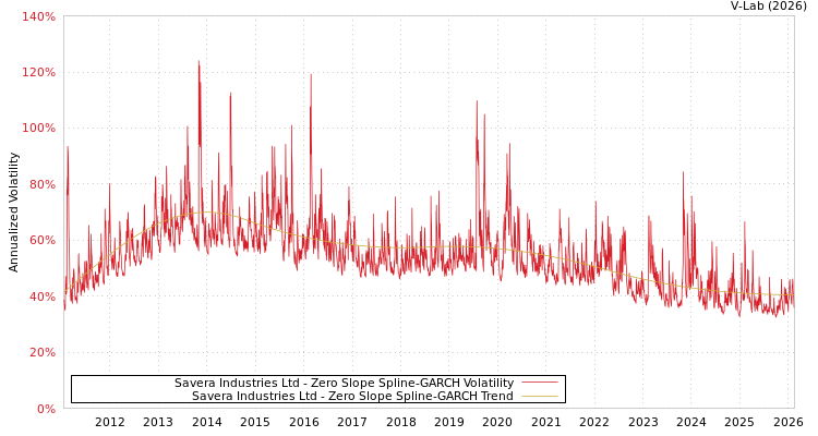 graph of Savera Industries Ltd S0GARCH