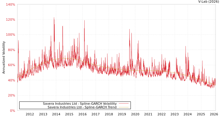 graph of Savera Industries Ltd SGARCH