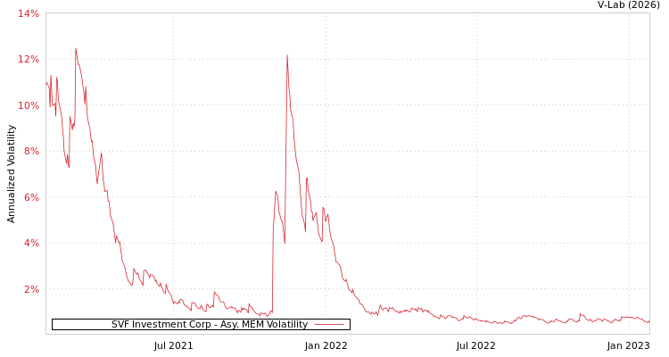 graph of SVF Investment Corp AMEM