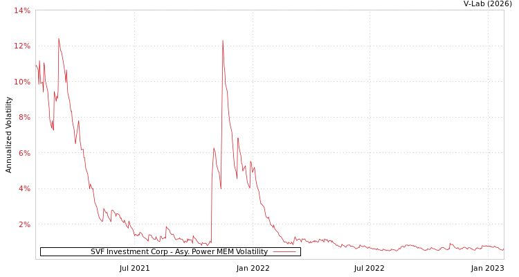 graph of SVF Investment Corp APMEM