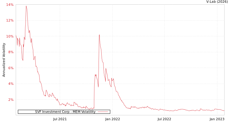 graph of SVF Investment Corp MEM