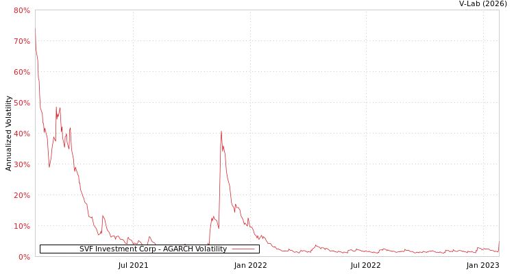 graph of SVF Investment Corp AGARCH