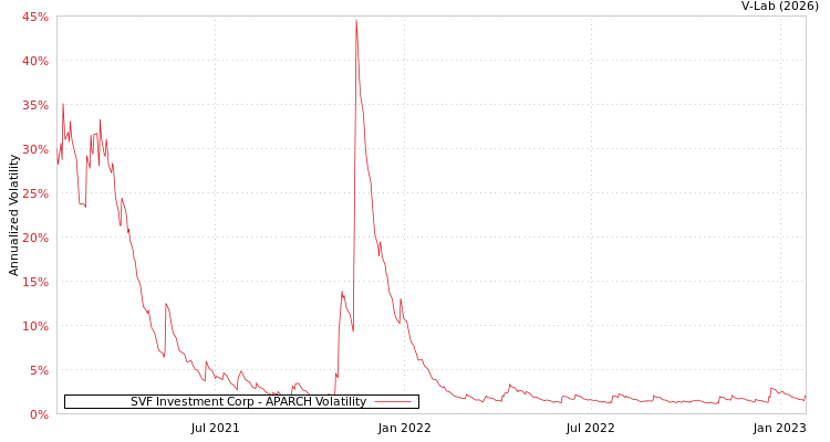 graph of SVF Investment Corp APARCH