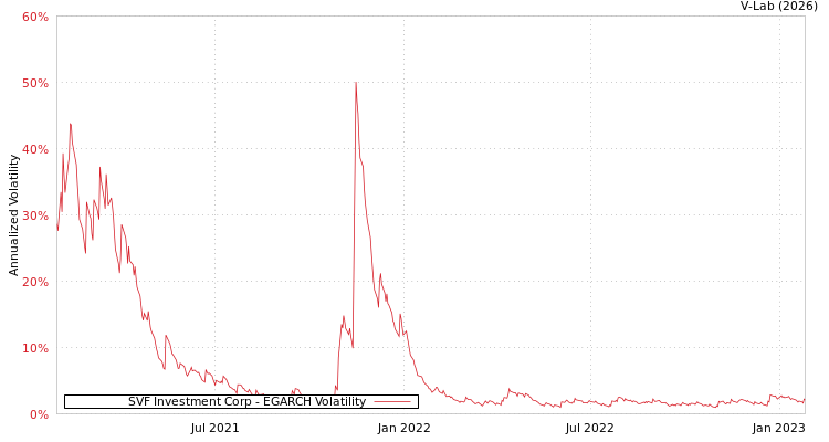 graph of SVF Investment Corp EGARCH