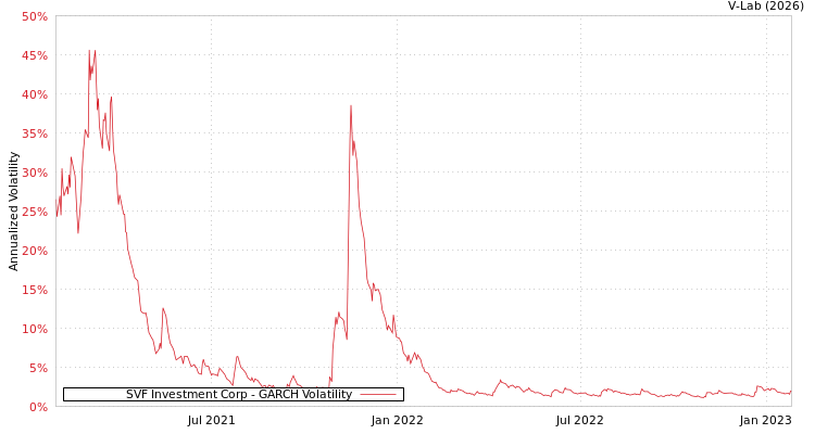 graph of SVF Investment Corp GARCH