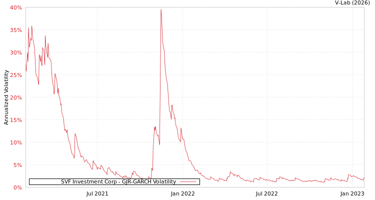 graph of SVF Investment Corp GJR-GARCH