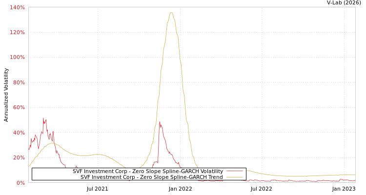graph of SVF Investment Corp S0GARCH