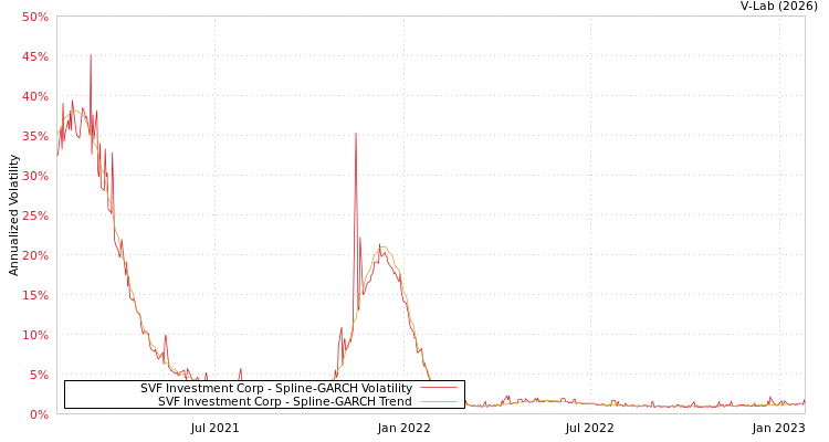 graph of SVF Investment Corp SGARCH