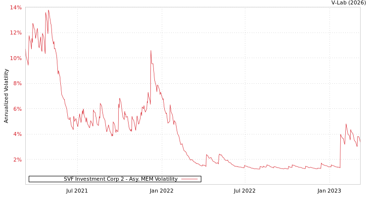 graph of SVF Investment Corp 2 AMEM
