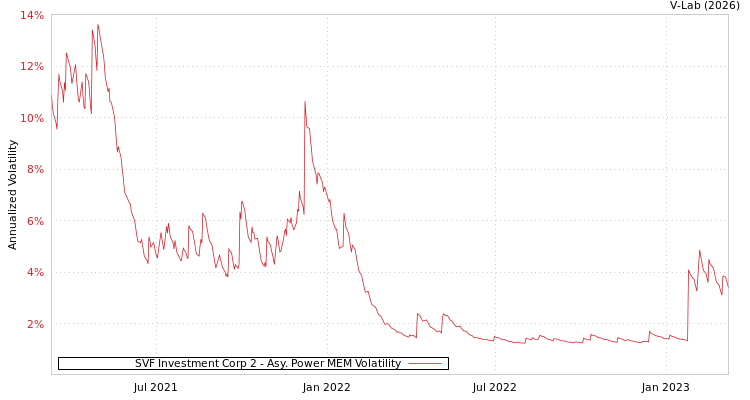 graph of SVF Investment Corp 2 APMEM