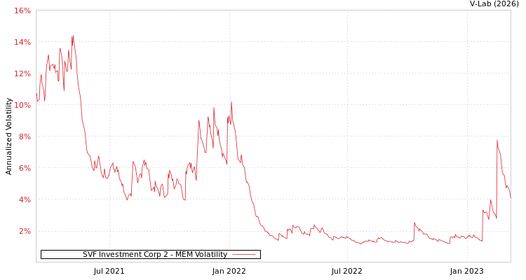 graph of SVF Investment Corp 2 MEM