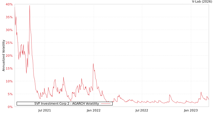 graph of SVF Investment Corp 2 AGARCH