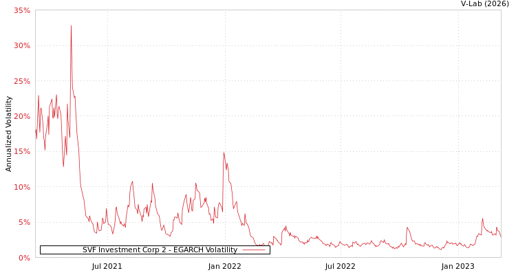 graph of SVF Investment Corp 2 EGARCH