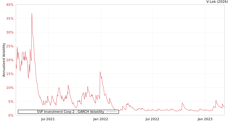 graph of SVF Investment Corp 2 GARCH