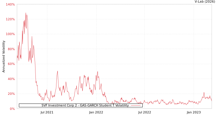 graph of SVF Investment Corp 2 GAS-GARCH-T