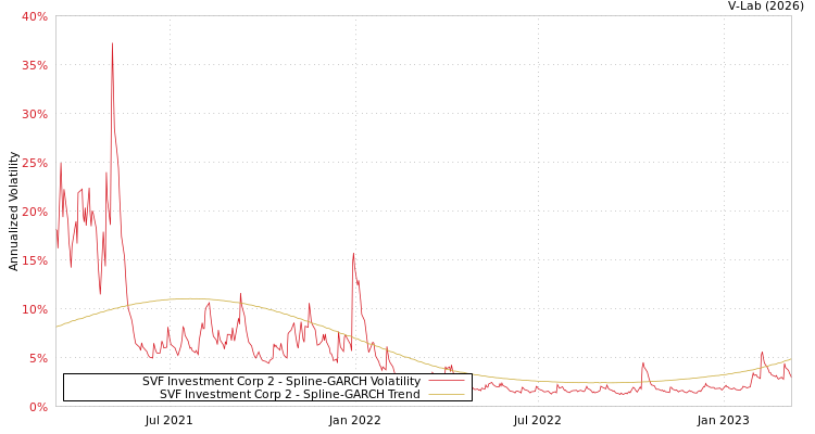 graph of SVF Investment Corp 2 SGARCH