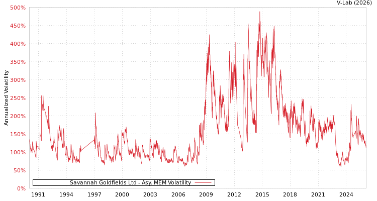 graph of Savannah Goldfields Ltd AMEM