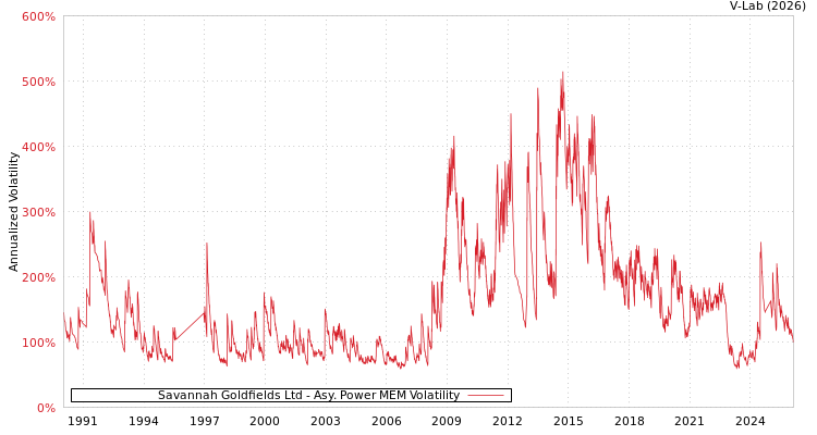 graph of Savannah Goldfields Ltd APMEM