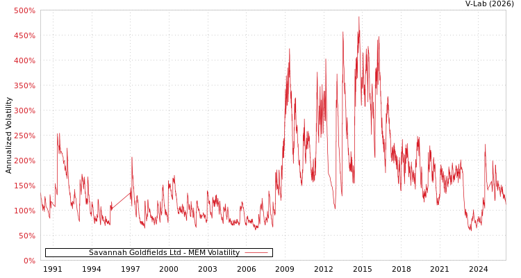 graph of Savannah Goldfields Ltd MEM