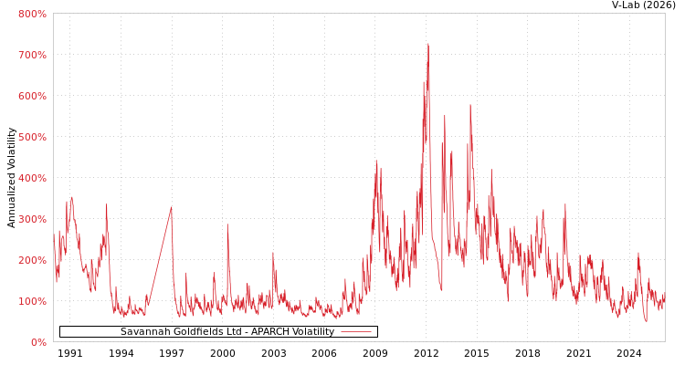 graph of Savannah Goldfields Ltd APARCH