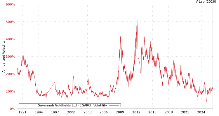 graph of Savannah Goldfields Ltd EGARCH