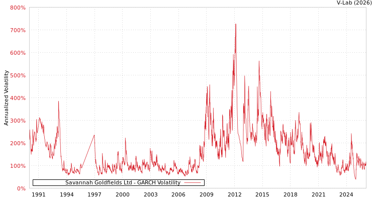 graph of Savannah Goldfields Ltd GARCH