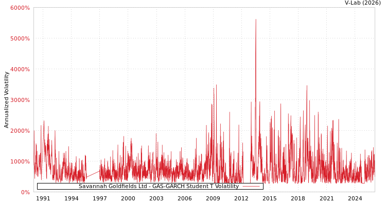 graph of Savannah Goldfields Ltd GAS-GARCH-T