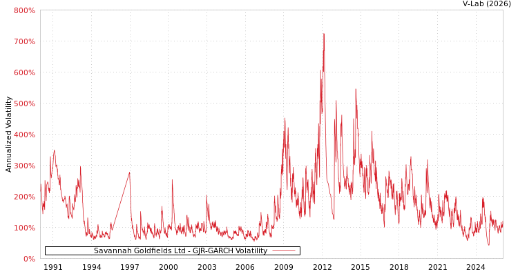 graph of Savannah Goldfields Ltd GJR-GARCH