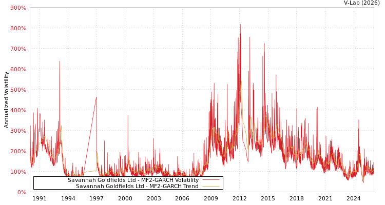 graph of Savannah Goldfields Ltd MF2-GARCH