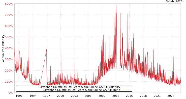 graph of Savannah Goldfields Ltd S0GARCH