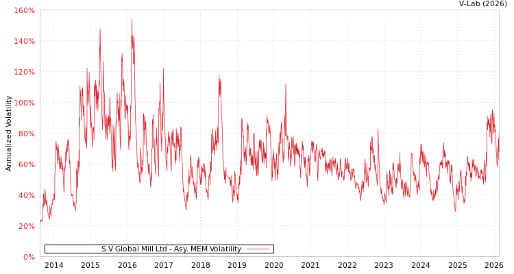 graph of S V Global Mill Ltd AMEM
