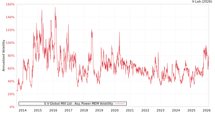 graph of S V Global Mill Ltd APMEM
