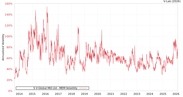 graph of S V Global Mill Ltd MEM