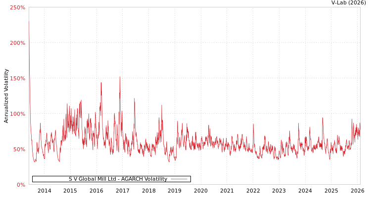 graph of S V Global Mill Ltd AGARCH