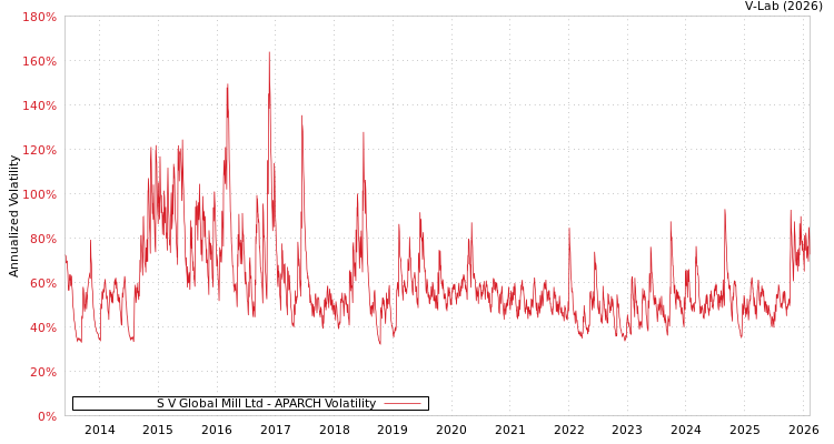 graph of S V Global Mill Ltd APARCH