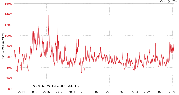 graph of S V Global Mill Ltd GARCH