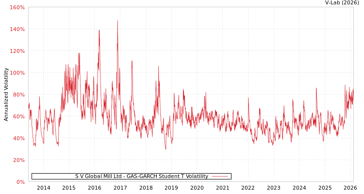 graph of S V Global Mill Ltd GAS-GARCH-T