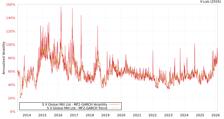 graph of S V Global Mill Ltd MF2-GARCH