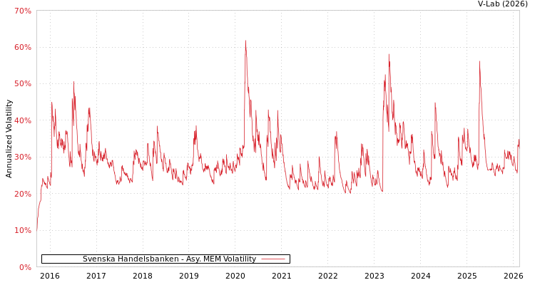 graph of Svenska Handelsbanken AMEM