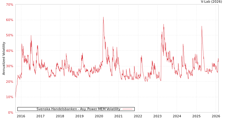 graph of Svenska Handelsbanken APMEM