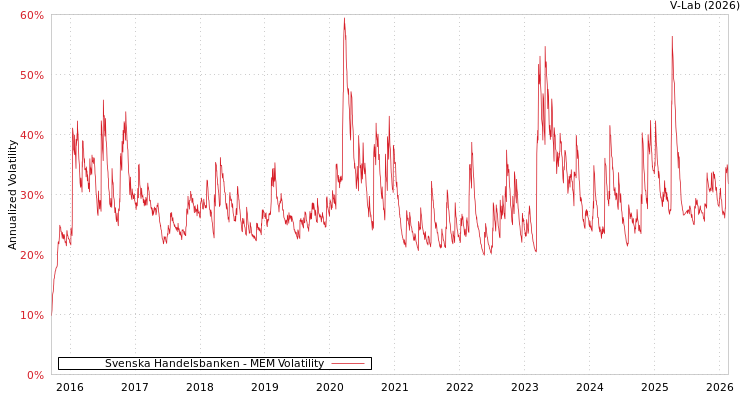 graph of Svenska Handelsbanken MEM
