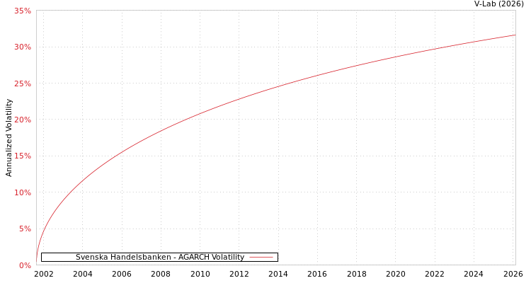 graph of Svenska Handelsbanken AGARCH