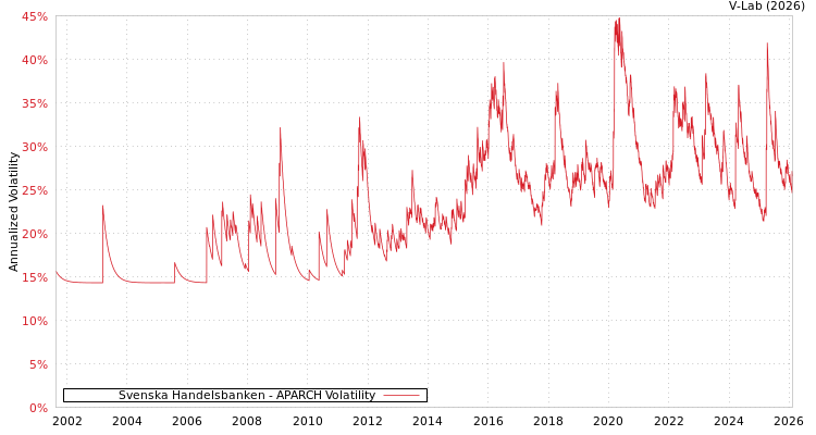 graph of Svenska Handelsbanken APARCH
