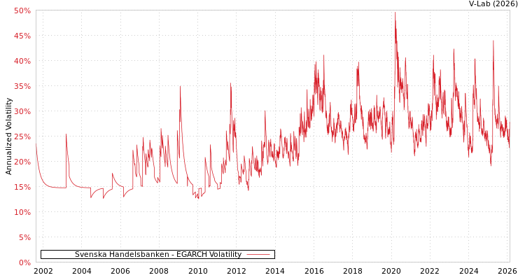 graph of Svenska Handelsbanken EGARCH
