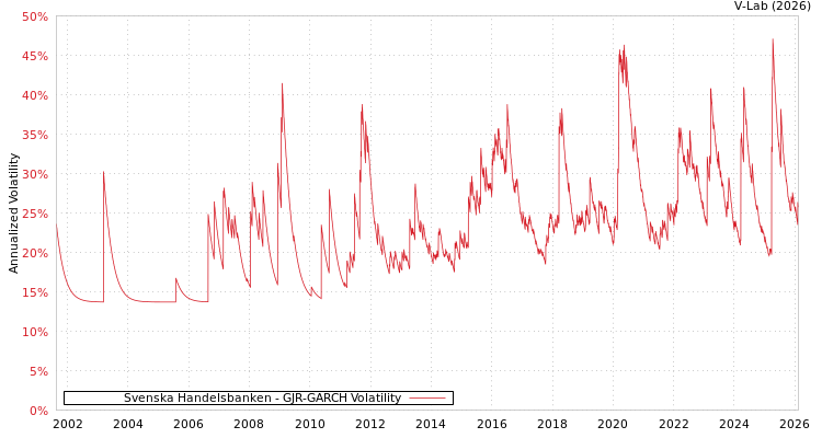 graph of Svenska Handelsbanken GJR-GARCH